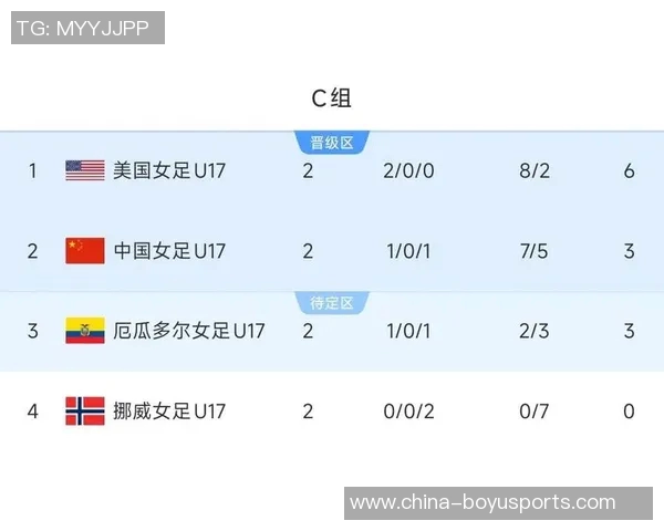 中国女足U17生死战今晚打平即晋级小组第三需比成绩争取出线机会 中国女足U17生死战今晚打平即晋级小组第三需比成绩争取出线机会